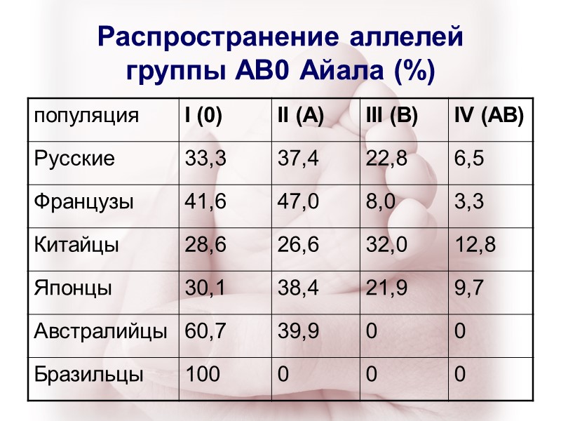 Распространение аллелей  группы АВ0 Айала (%)